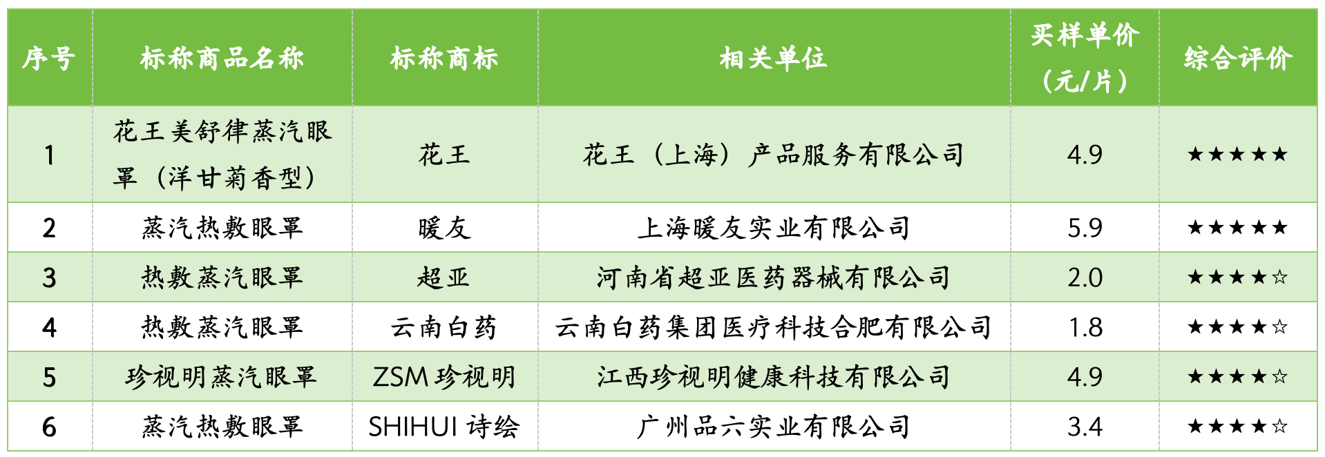 困困鸭”最高温度达60℃ 可能导致眼部皮肤灼伤凯发k8入口上海市消保委测评30款