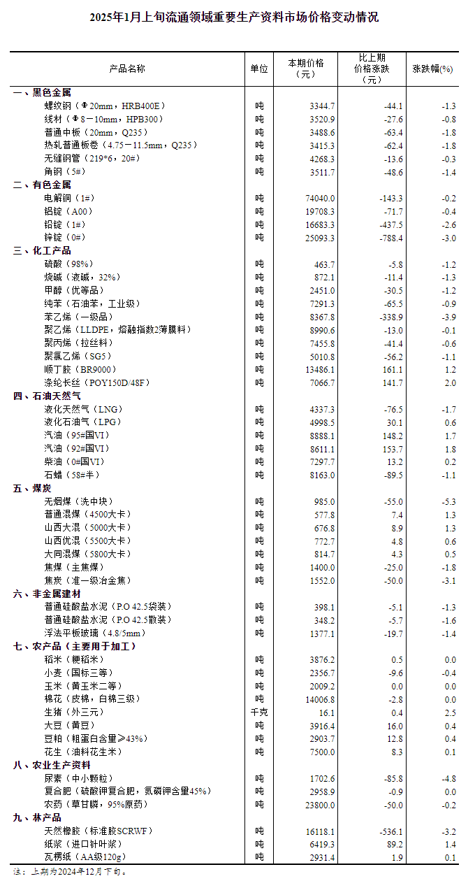 旬流通领域重要生产资料市场价格变动情况凯发K8旗舰厅AG客服2025年1月上(图1)